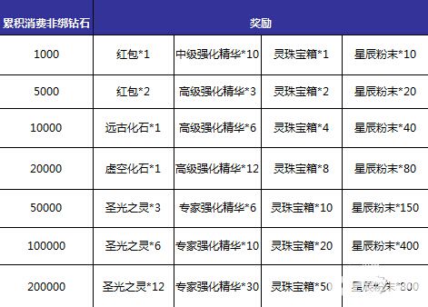 神域大乱斗福利