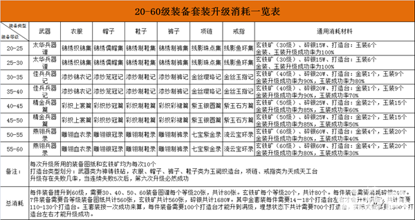 江湖百科 《九阴》手游套装升级消耗一览