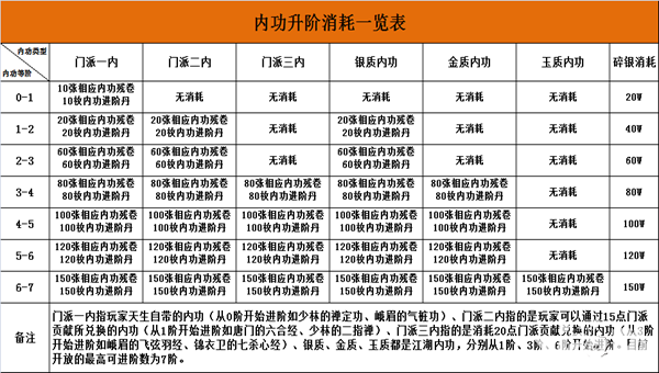 内修之道 《九阴》手游内功进阶消耗一览