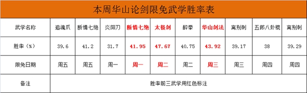 每周限免武学盘点 《九阴》手游华山论剑武学解析