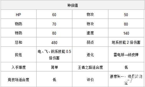 《口袋妖怪复刻》速度种族值前五精灵分析