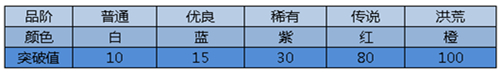 神墓ol突破玩法