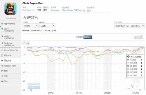 《皇室战争》更新后在多国畅销榜超越《部落冲突》