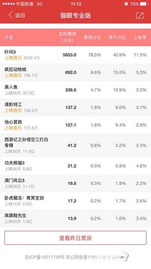 《叶问3》影游联动势不可挡 排片第一 手游前十