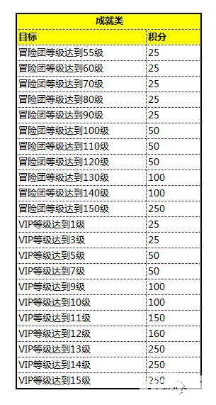 小积分大作用 《口袋大冒险》积分活动详解