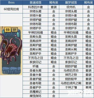 贪婪洞窟装备