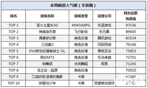 圣斗士星矢3d排行榜