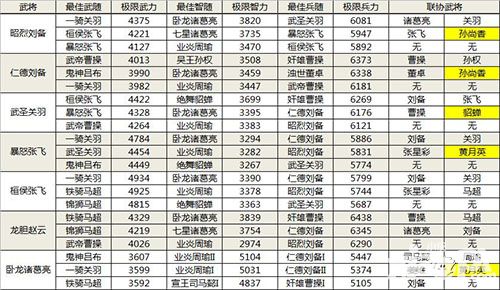 《啪啪三国》武将极限属性及最佳随从终极研究