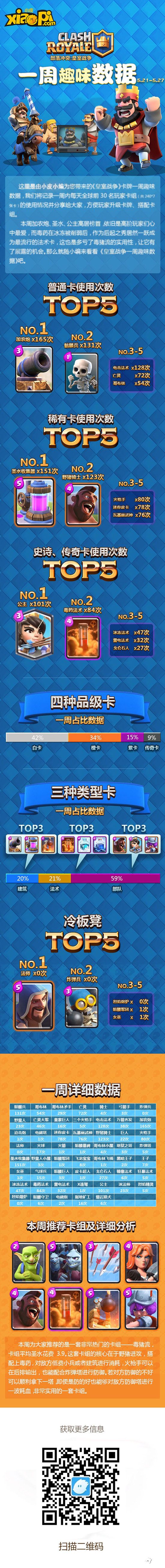 部落冲突:皇室战争一周趣味数据
