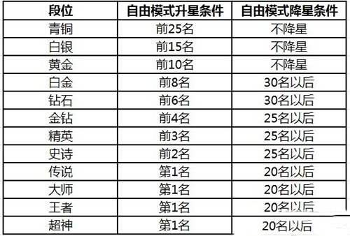 球球大作战轻松稳超神 最新稳段位不掉星bug