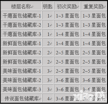 《克鲁赛德战记》教你获取面包的好方法