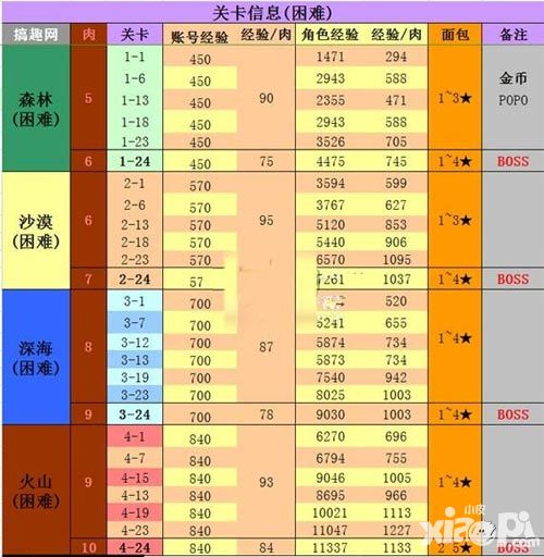 《克鲁赛德战记》最新关卡经验表 刷经验关卡技巧攻略