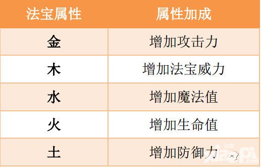 《造梦西游OL》法宝五行属性解析_小皮游戏