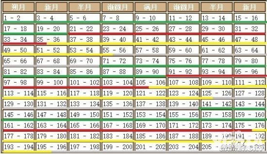 《饥荒口袋版》月圆时间表