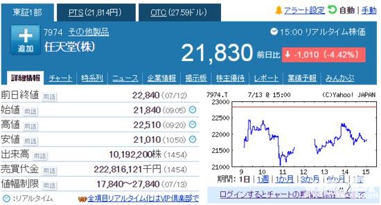 《精灵宝可梦:GO》令任天堂股价上涨超50% 市值近300亿
