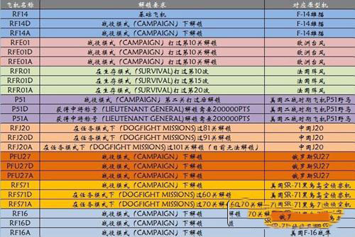 搏击长空制空霸权游戏全飞机解锁攻略