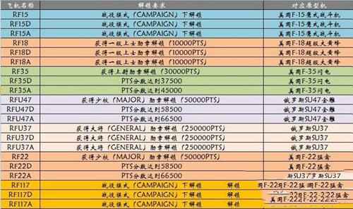 搏击长空制空霸权游戏全飞机解锁攻略