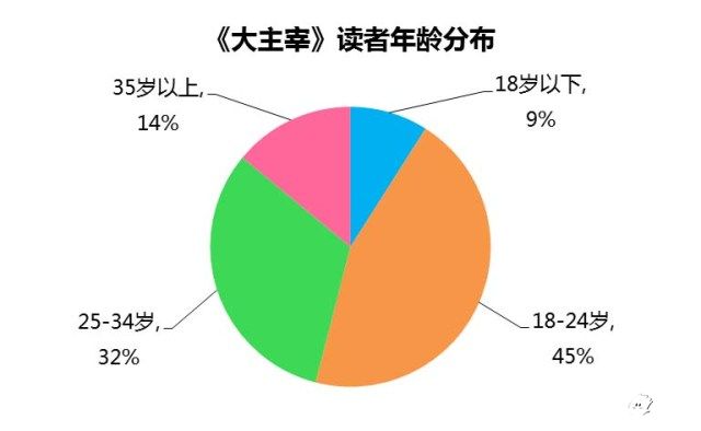 大主宰玩法