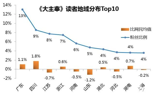 大主宰玩法