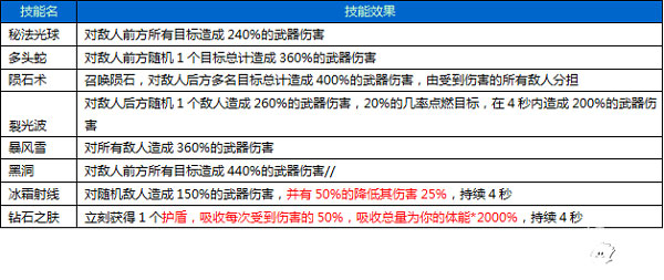 围攻大菠萝技能职业详解