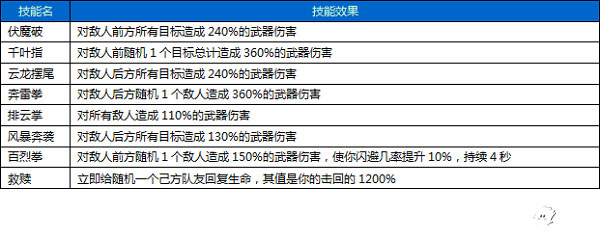围攻大菠萝技能职业详解