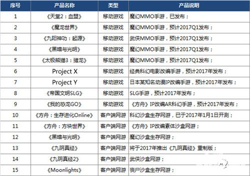 蜗牛游戏2017全面发力：6款端游沙盒主导，9款手游引领创新