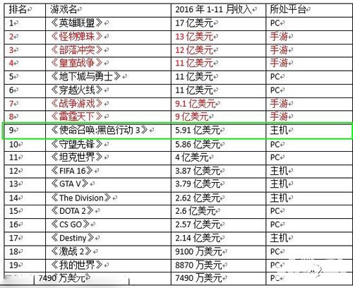 2016年全球全平台游戏收入排行榜 手游网游继