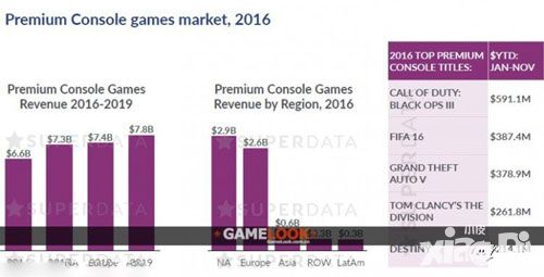 2016年全平台游戏收入