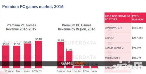 2016年全平台游戏收入