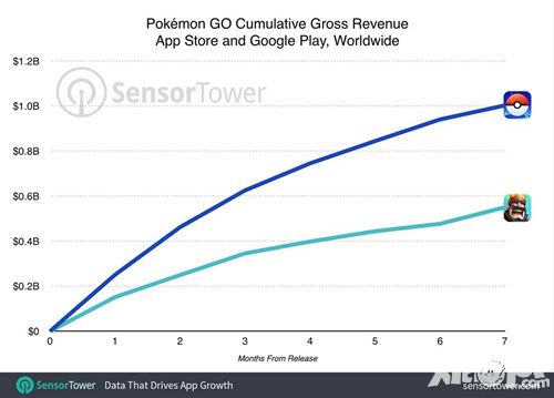 《精灵宝可梦：GO》营收达10亿美元 上市时间仅半年