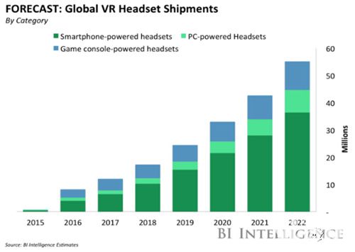 VR继续狂飙 机构预测今年出货量增长1047%