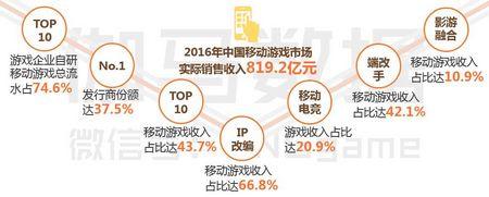 2017手游竞争格局分析：30%份额 超300亿元收入