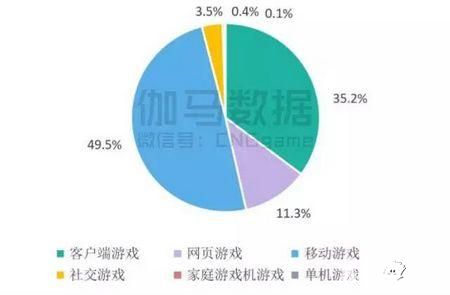 手游市场实际销售收入于2016年首超客户端游戏