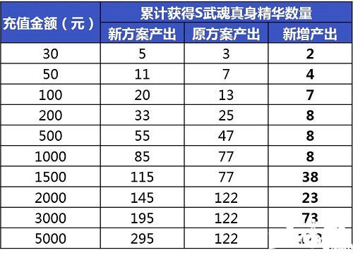 新斗罗大陆武魂真身加量