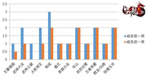 天龙八部3d7月减负计划