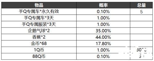 跑跑卡丁车竞速版活动奖励概率