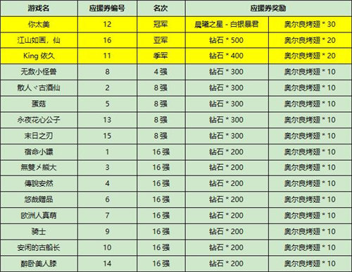 小冰冰传奇隋助战总决赛完美收官