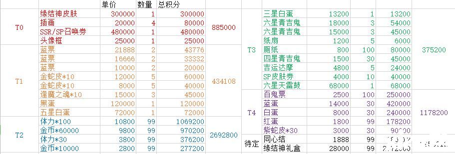 “阴阳师祈缘币优先换什么好?缘结神社奖励解锁与兑换建议”