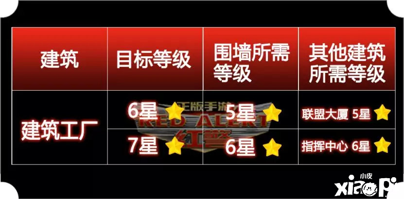 《红警OL》7星勋章建筑降临,快速升级这些福利一定要记住