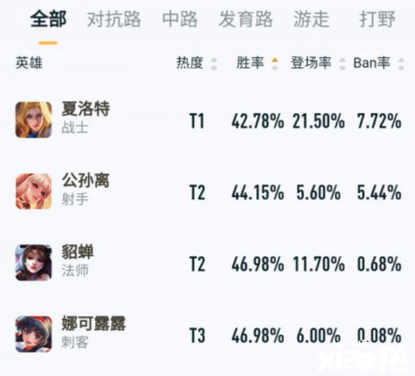 《王者荣耀》新英雄夏洛特上线一周,胜率排倒数第一?