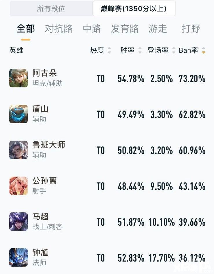 《王者荣耀》细致分析那些你所不理解的常驻ban位的英雄
