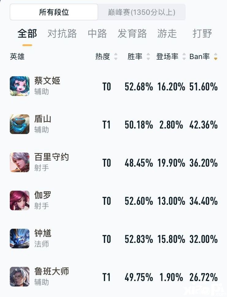 《王者荣耀》细致分析那些你所不理解的常驻ban位的英雄