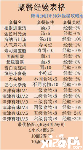 阴阳师妖怪屋美食屋聚餐食物摆放攻略