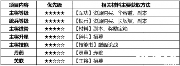 少年三国志零新手攻略