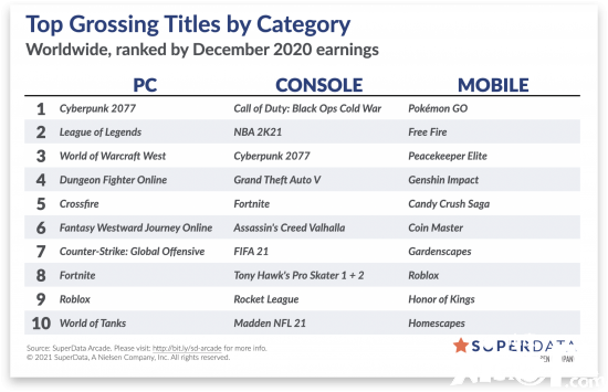 《赛博朋克2077》数字版销量创历史记录,其中80%来自PC