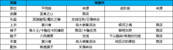 万国觉醒埃塞尔弗莱德装备搭配攻略