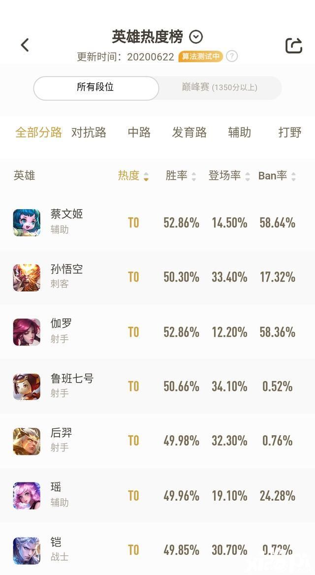 明明是版本弱势的英雄,为什么巅峰赛的玩家却喜欢ban