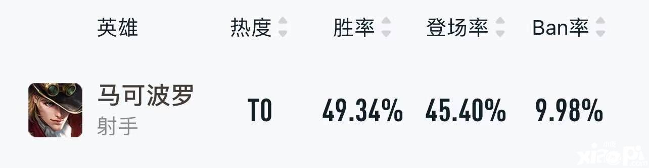 S22赛季已过一个月,有哪些英雄值得一个ban位?
