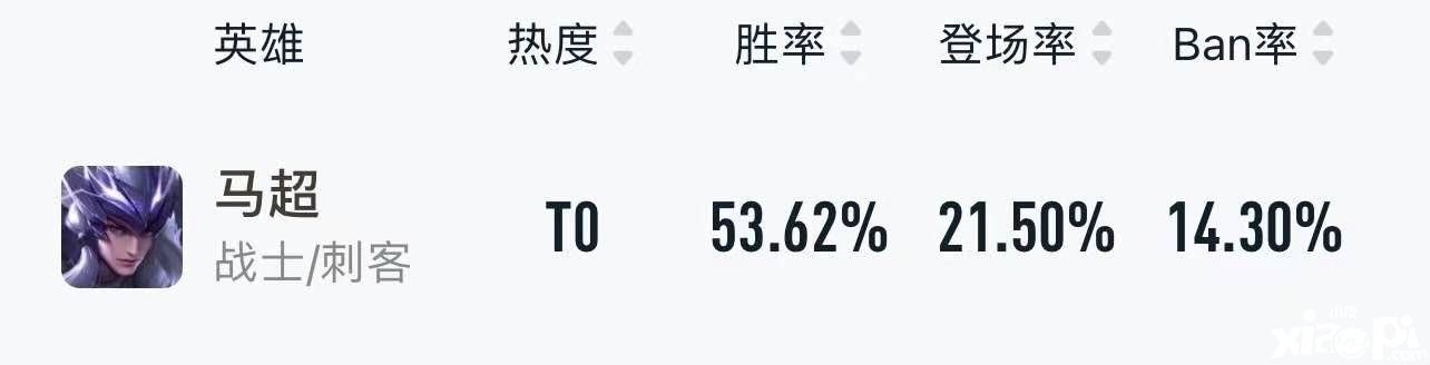 S22赛季已过一个月,有哪些英雄值得一个ban位?
