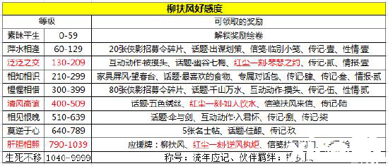 天涯明月刀手游柳扶风天命攻略